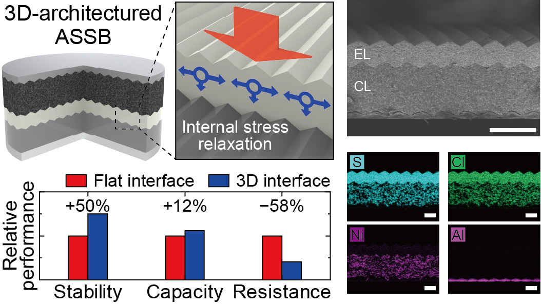 인천대 신성수 교수 연구팀, 홍익대-KIST와 공동연구. 3차원 계면 설계로 전고체전지 성 대표이미지
